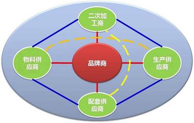 何紅爐 由微笑曲線談服裝供應(yīng)鏈創(chuàng)新管理與品牌管理